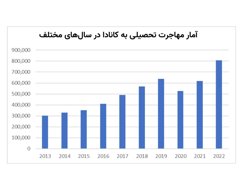 آمار مهاجرت تحصیلی به کانادا png